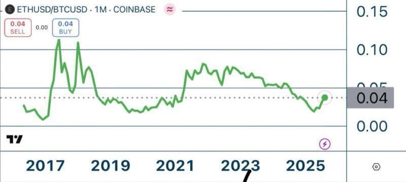 Ethereum is outperforming bitcoin again image
