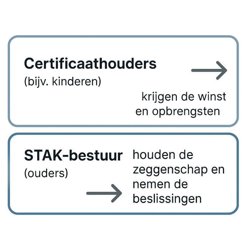 Veel mensen denken dat een #STAK bij een BV fiscale voordelen oplevert. Dat is niet zo. image